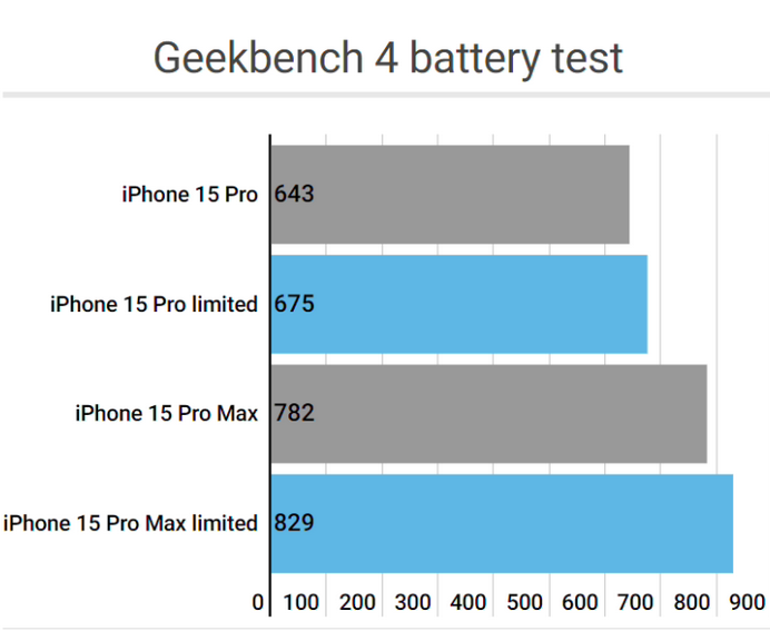 辉县apple维修站iPhone15Pro的ProMotion高刷功能耗电吗