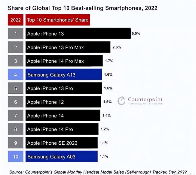 辉县苹果维修分享:为什么iPhone14的销量不如iPhone13? 