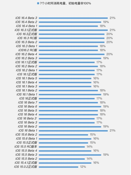 辉县苹果手机维修分享iOS 16.4 Beta 3续航跑分等测试结果汇总 