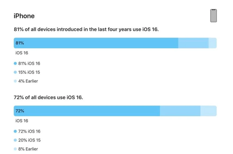 辉县苹果手机维修分享iOS 16 / iPadOS 16 安装率 