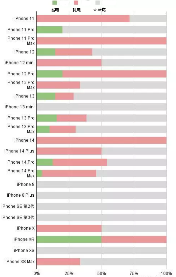 辉县苹果手机维修分享iOS16.2太耗电怎么办？iOS16.2续航不好可以降级吗？ 