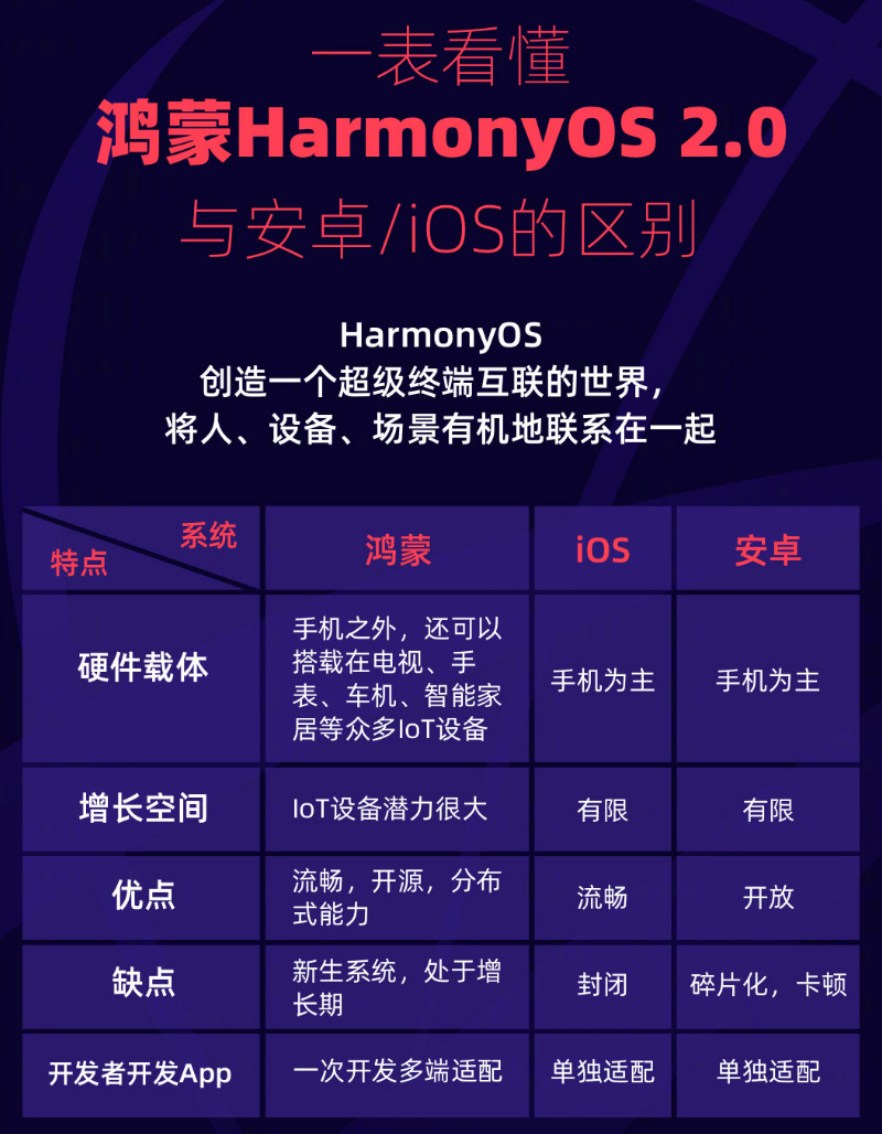 辉县苹果手机维修分享华为鸿蒙 OS 与安卓以及 iOS 都有什么区别 