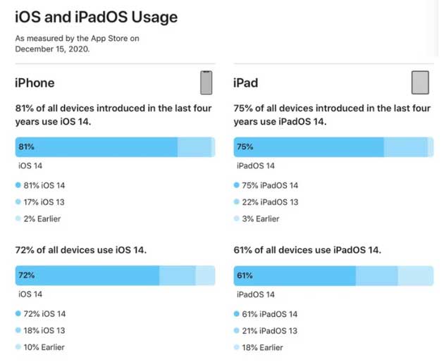 辉县苹果手机维修分享有多少用户更新了 iOS 14 