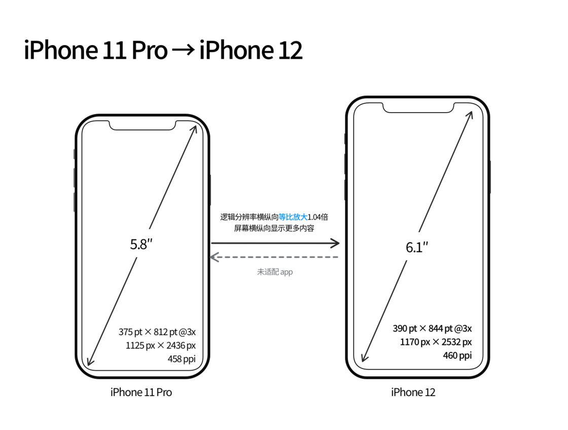辉县苹果手机维修分享iPhone 12 mini 和 iPhone 12 Pro 的尺寸变化会改变显示内容吗 
